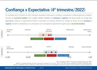 Pesquisa ADVB-FIPE analisa confiança e expectativa no 4º trimestre de 2022