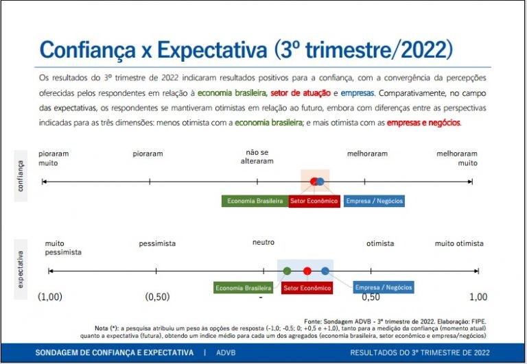 Pesquisa ADVB/FIPE – 3º trimestre de 2022